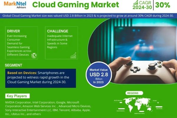 Cloud Gaming Market Trends, Opportunities, & 30% CAGR Growth