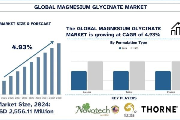 Magnesium Glycinate Market Size, Share, Trends & Research Report, 2033 | UnivDatos
