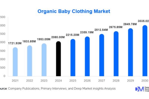 Organic Baby Clothing Market Size and Share l 2025-2030