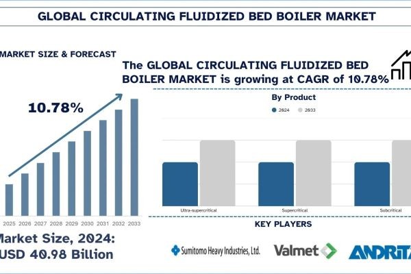 Circulating Fluidized Bed Boiler Market Size, Share, Trends & Research Report, 2033 | UnivDatos