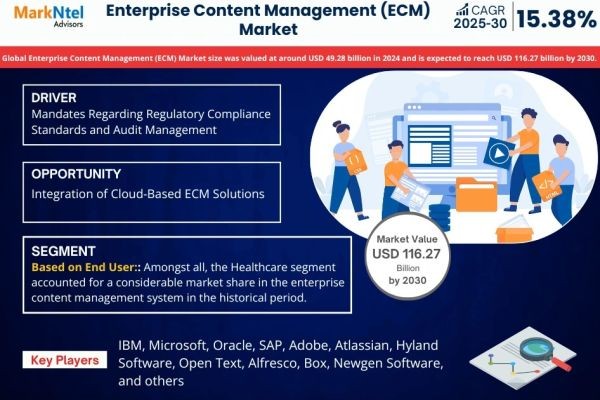 Enterprise Content Management (ECM) Market Forecast to 2030: Size, Share & Growth
