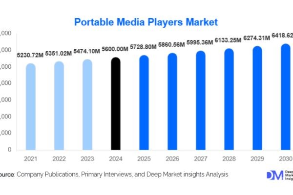 Portable Media Players Market Size and Share l 2025-2030