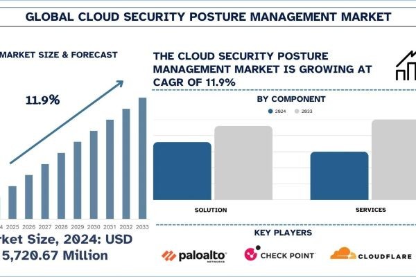 Cloud Security Posture Management Market Size, Share, Trends & Research Report, 2033 | UnivDatos