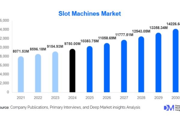 Slot Machines Market Growth Outlook l 2025-2030