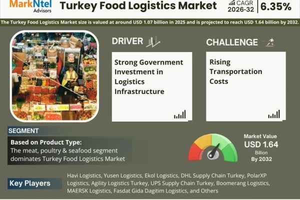 Turkey Food Logistics Industry Insights & Future Growth by 2032