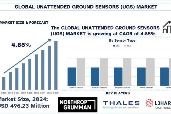 Unattended Ground Sensors Market Size, Share, Trends & Research Report, 2033 | UnivDatos