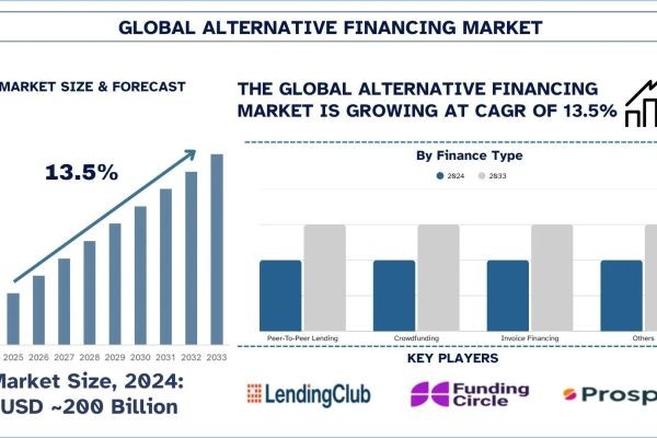 Alternative Financing Market Size, Share, Trends & Research Report, 2033 | UnivDatos