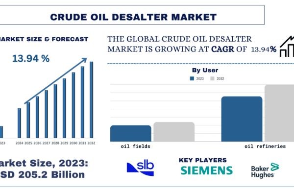 Crude Oil Desalter Market Size, Growth, Trends, Forecast (2024-2032)