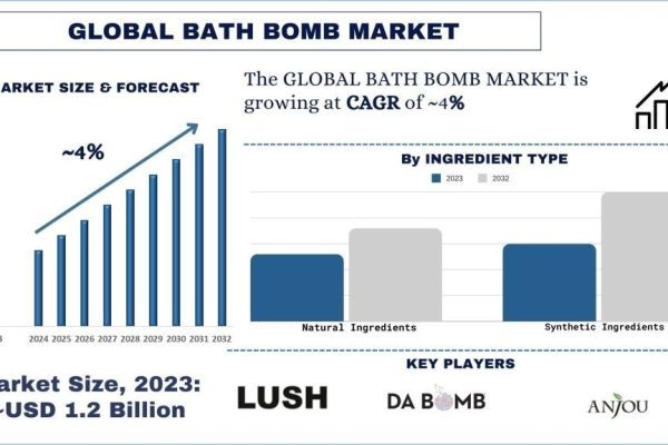 Bath Bomb Market Size, Growth, Trends, Forecast (2024-2032)