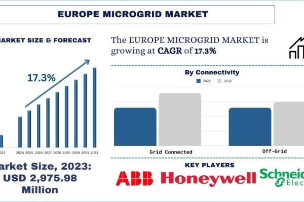 Europe Microgrid Market Size, Growth, Trends, Forecast (2024-2032)