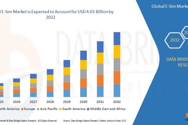 E-SIM Market Empowering Connected Devices with Remote Provisioning and Seamless Connectivity