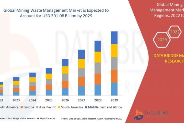 Mining Waste Management Market Trends to Watch: Growth, Share, Segments and Forecast Data