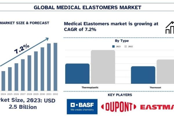 Medical Elastomers Market Size & Share Forecast, 2032 | UnivDatos