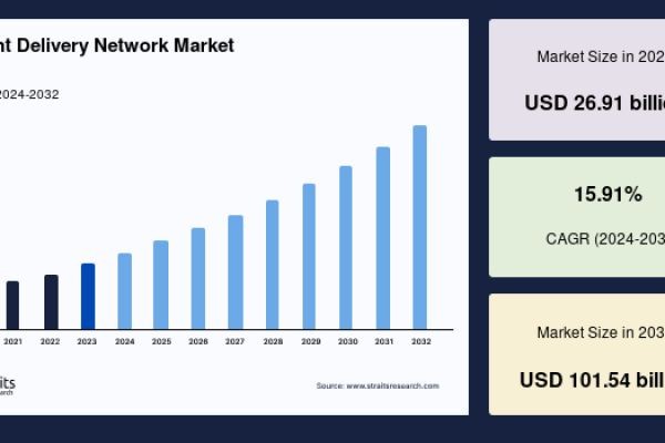 Content Delivery Network Market Size and Growth Trends Shaping the Digital Ecosystem