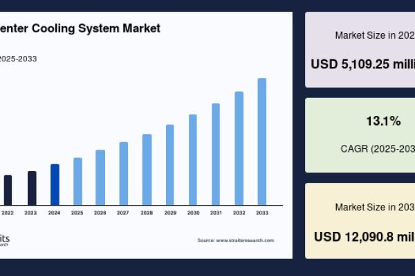 Data Center Cooling System Market Size and Industry Forecast 2025–2033