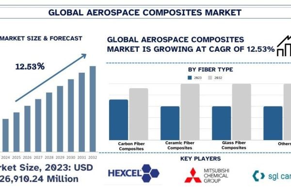 Aerospace Composites Market Report, Size, Overview, Trends & Analysis 2032