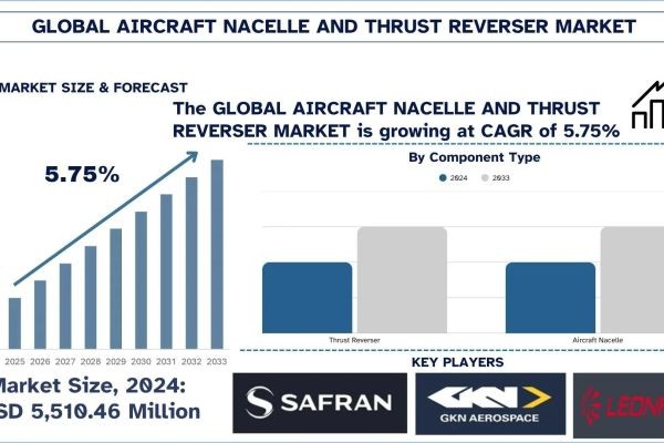 Aircraft Nacelle and Thrust Reverser Market Size, Share, Trends & Research Report, 2033 | UnivDatos
