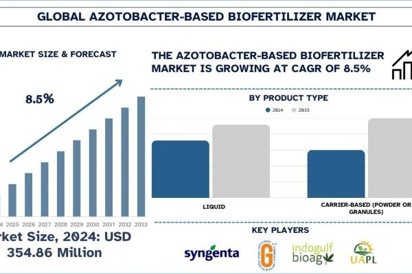 Azotobacter-based Biofertilizer Market Size, Share, Trends & Research Report, 2033 | UnivDatos