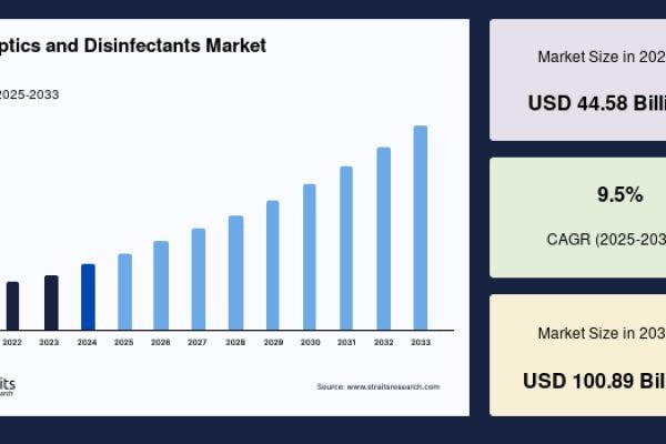 Antiseptics and Disinfectants Market: Global Market Research Report and Industry Analysis