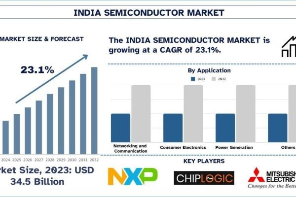 India Semiconductor Market Size, Growth, Trends, Forecast (2024-2032)