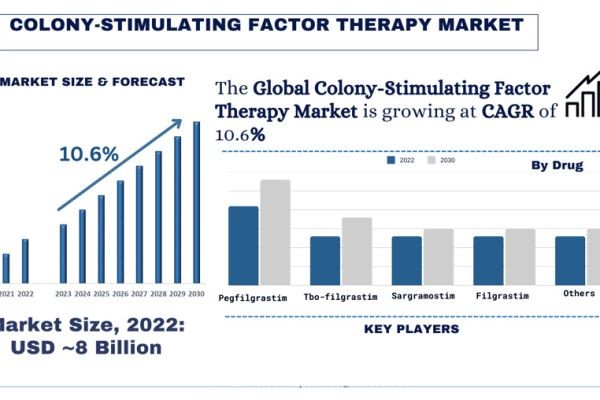 Colony-Stimulating Factor Therapy Market Size & Share Forecast, 2032 | UnivDatos