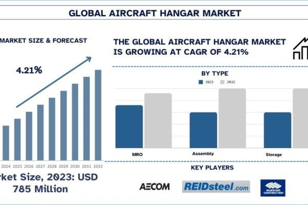 Aircraft Hangar Market Size, Share, Trends & Research Report, 2032 | UnivDatos