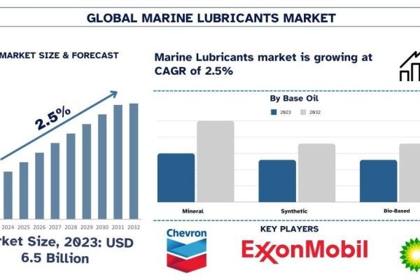 Marine Lubricants Market Size & Share Forecast, 2032 | UnivDatos