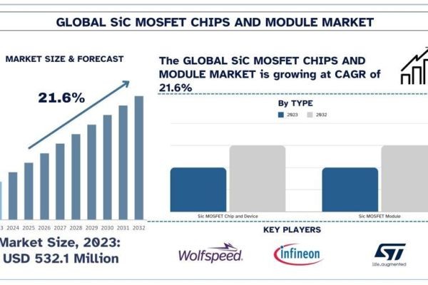 SiC MOSFET Chips (Devices) and Module Market Size, Share, Trends & Research Report, 2032 | UnivDatos