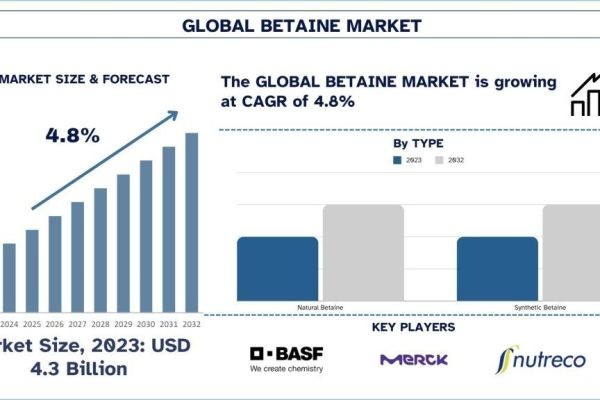 Betaine Market Size, Share, Trends & Research Report, 2032 | UnivDatos