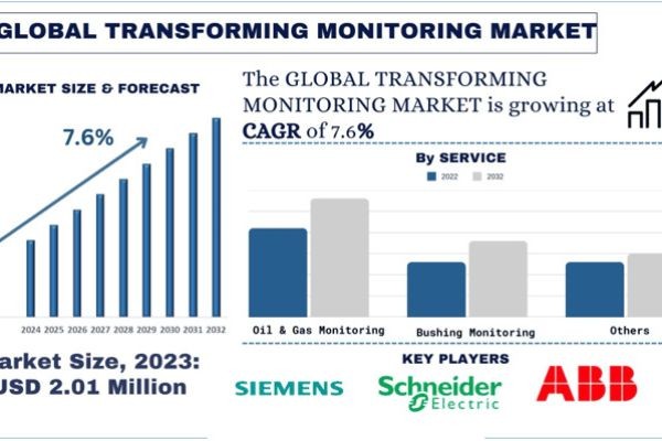 Transformer Monitoring Market Size & Share Forecast, 2032 | UnivDatos