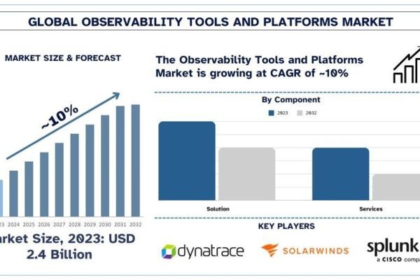 Observability Tools and Platforms Market Size, Share, Trends & Research Report, 2032 | UnivDatos
