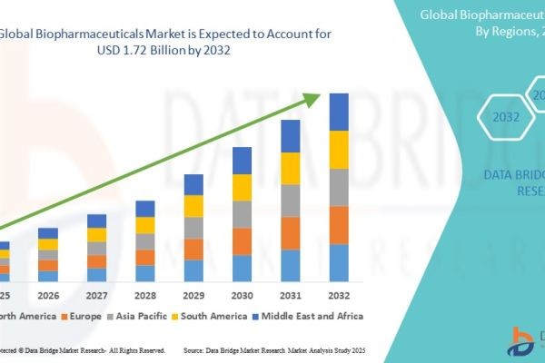 The global biopharmaceuticals market size was valued at USD 1.08 billion in 2024 and is expected to reach USD 1.72 billion by 2032, at a CAGR of 6.00%..