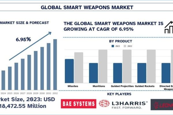 Smart Weapons Market Report, Size, Overview, Trends & Analysis 2032