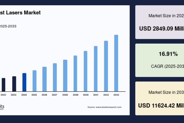 Ultrafast Lasers Market Size, Precision Manufacturing Trends, and Industry Outlook Through 2033