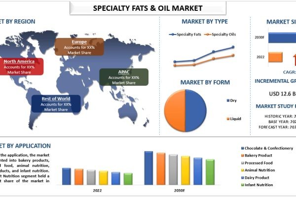 Specialty Fats & Oil Market Size, Growth, Trends, Forecast (2023-2030)