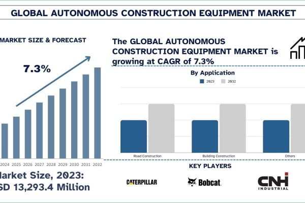 Autonomous Construction Equipment Market Size, Growth, Trends, Forecast (2024-2032)