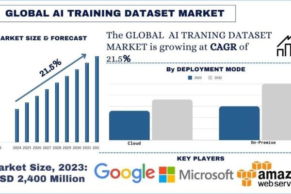 AI Training Dataset Market Size & Share Forecast, 2032 | UnivDatos