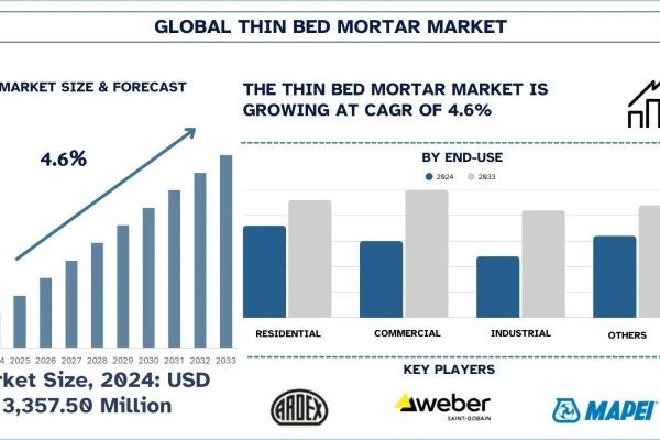 Thin Bed Mortar Market Size, Share, Trends & Research Report, 2033 | UnivDatos