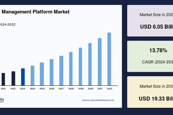 Wealth Management Platform Market Size, Digital Advisory Trends, and Industry Outlook