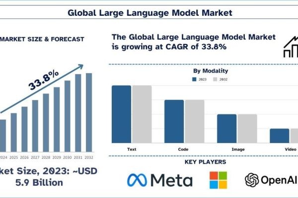 Large Language Model Market Report, Size, Overview, Trends & Analysis 2032