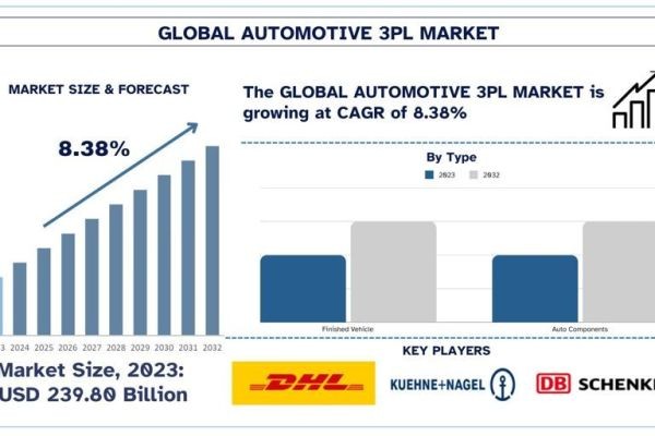 Automotive 3PL Market Size, Share, Trends & Research Report, 2032 | UnivDatos