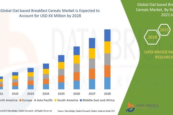 Oat based Breakfast Cereals Market Forecast : Size, Share, Trends, and Competitive Analysis