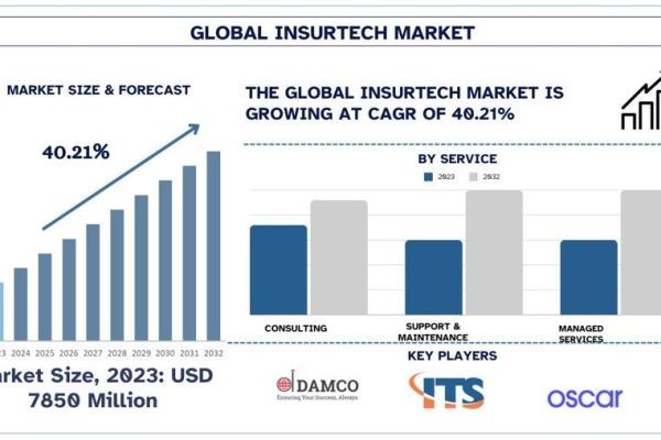 Insurtech Market Size, Share, Trends & Research Report, 2032 | UnivDatos