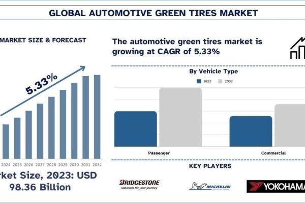 Automotive Green Tires Market Size, Share, Trends & Research Report, 2032 | UnivDatos