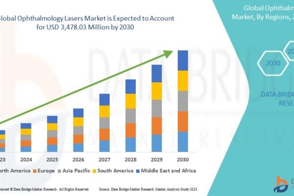 Ophthalmology Lasers Market Outlook: Growth, Trends, Size, and Segmentation Insights