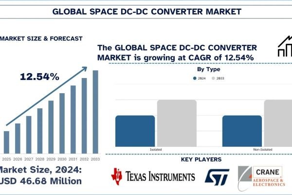 Space DC to DC Converter Market Size, Share, Trends & Research Report, 2033 | UnivDatos