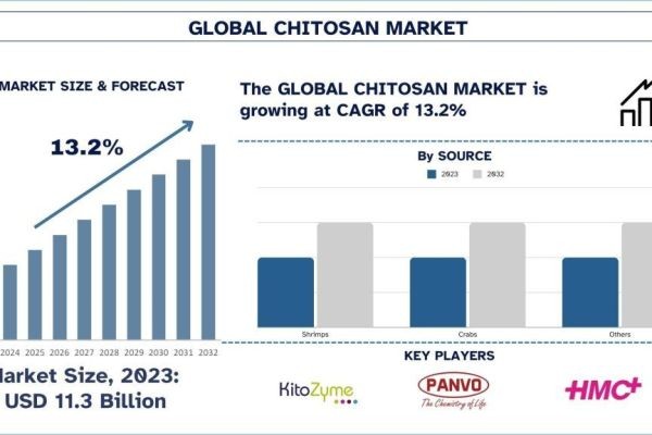 Chitosan Market Size, Share, Trends & Research Report, 2032 | UnivDatos