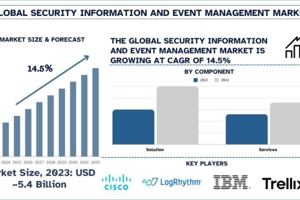 Security Information and Event Management Market Size, Share, Trends & Research Report, 2032 | UnivDatos