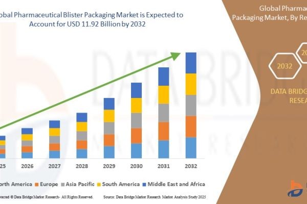Pharmaceutical Blister Packaging Market Trends Report: Size, Segments, Growth & Forecast Overview