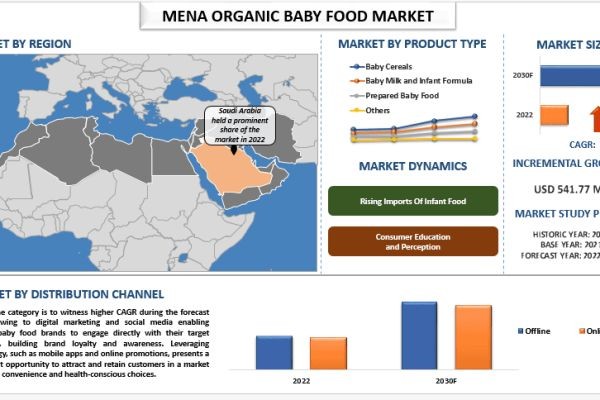 MENA Organic Baby Food Market Size, Growth, Trends, Forecast (2023-2030)